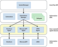 Automation API diagram.