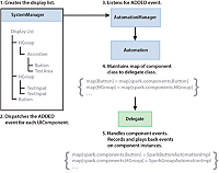 The order of events when the application is initialized and the AutomationManager class constructs the delegate map.