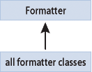 The class hierarchy for formatters