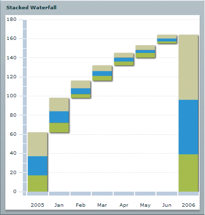 A waterfall or cascading column chart.