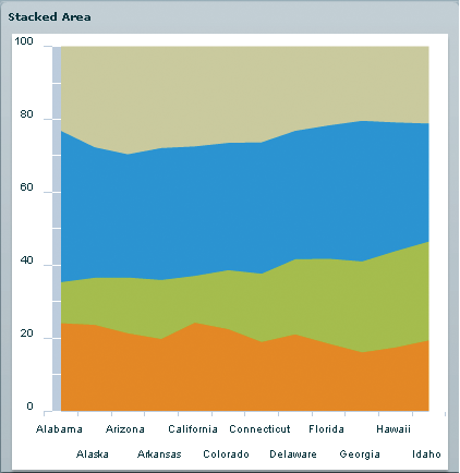 An AreaChart control in which each series is stacked on top of each other, adding up to 100% of the area.