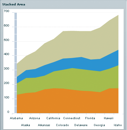 A stacked AreaChart control.