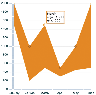 An AreaChart that defines the base of each column.