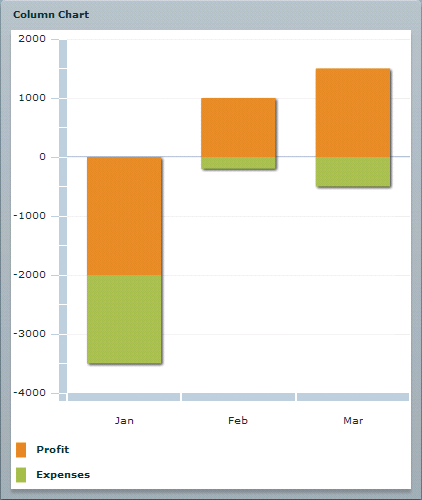 A ColumnChart control in which some columns render in negative values.