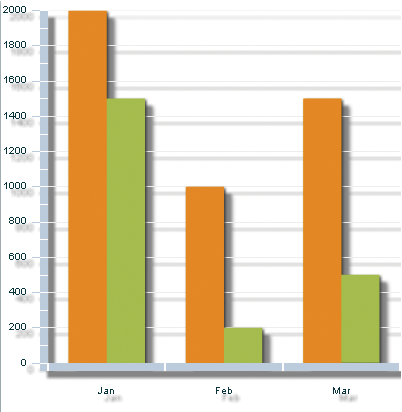 A drop shadow filter applied to a ColumnChart control.