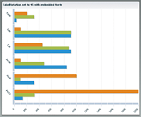A BarChart control showing axis labels rotated 45 degrees.