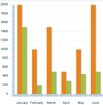 BarChart control with two series.