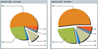 Two exploding PieChart controls. One with a single wedge exploded, the other with all wedges exploded.