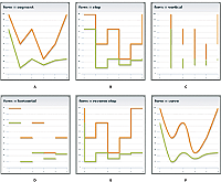 The available forms for a LineChart control: segment, step, vertical, horizontal, reverse step, and curve.