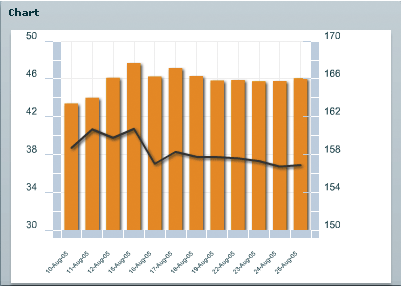 A chart with two series, and two axis ranges.