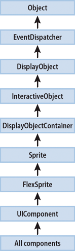 Flex visual components are implemented as a class hierarchy in ActionScript