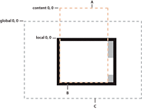 Container coordinate systems and how they relate to each other.