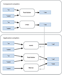 Input and output of the Flex compilers.