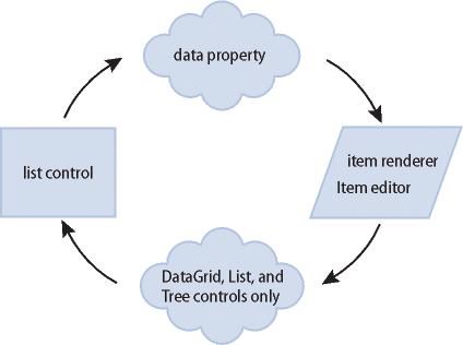 The relationship of a list control to an item renderer or item editor
