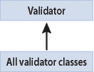 The class hierarchy for validators