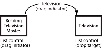 Drag and drop between two List controls