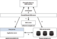 Requests to services within a firewall.