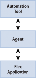 The relationship between a Flex application, an agent, and an automation tool.