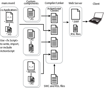 Flex application divided into components