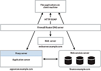 Typical deployment environment.