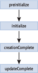 Major events dispatched during a component\xd5 s creation life cycle.