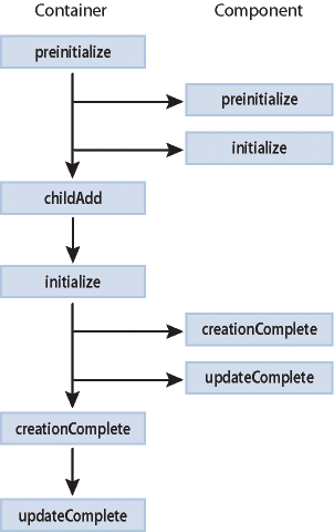 Major events dispatched during a container\xd5 s creation life cycle.