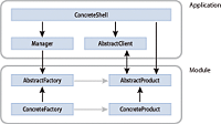 The relationship between the shell and the module\xd5 s interface.