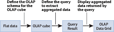 Data flow that you use to aggregate your data for display in the OLAPDataGrid control