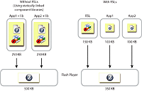 Comparison of an application\xd5 s size without RSLs and an application with RSLs.